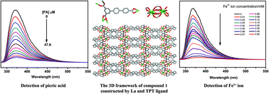Graphical abstract: A microporous lanthanum metal–organic framework as a bi-functional chemosensor for the detection of picric acid and Fe3+ ions