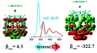 Graphical abstract: Ferrocene/fullerene hybrids showing large second-order nonlinear optical activities: impact of the cage unit size