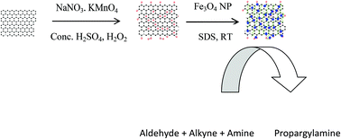 Graphical abstract: Excellent catalytic activity of magnetically recoverable Fe3O4–graphene oxide nanocomposites prepared by a simple method