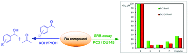 Graphical abstract: Catalytic transfer hydrogenation and anticancer activity of arene–ruthenium compounds incorporating bi-dentate precursors