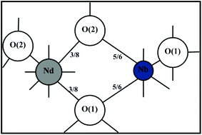 Graphical abstract: The relationship between bond ionicity, lattice energy, coefficient of thermal expansion and microwave dielectric properties of Nd(Nb1−xSbx)O4 ceramics