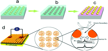 Graphical abstract: Fabrication of C-doped WO3 nanoparticle cluster arrays from PS-b-P4VP for room temperature H2 sensing
