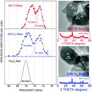 Graphical abstract: Magnetic studies of mesoporous nanostructured iron oxide materials synthesized by one-step soft-templating