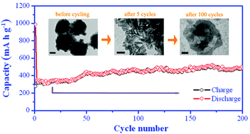 Graphical abstract: Synthesis of nanorod-FeP@C composites with hysteretic lithiation in lithium-ion batteries