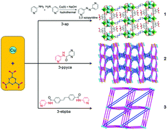 Graphical abstract: Aminopyridine derivatives controlled the assembly and various properties of Cu–BTC metal–organic frameworks