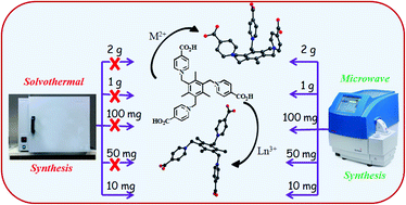 Graphical abstract: Microwave-assisted large scale synthesis of lanthanide metal–organic frameworks (Ln-MOFs), having a preferred conformation and photoluminescence properties