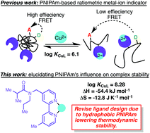 Graphical abstract: Influence of PNIPAm on log Kf of a copolymerized 2,2′-bipyridine: revised bifunctional ligand design for ratiometric metal-ion sensing