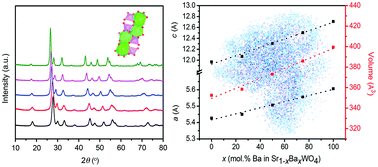 Graphical abstract: Low-temperature synthesis of homogeneous solid solutions of scheelite-structured Ca1−xSrxWO4 and Sr1−xBaxWO4 nanocrystals