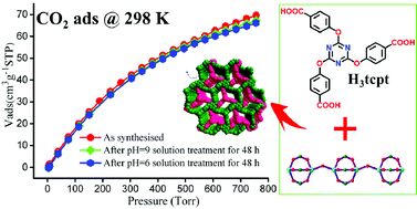 Graphical abstract: A hydrothermally stable Zn(ii)-based metal–organic framework: structural modulation and gas adsorption