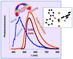 Graphical abstract: Aggregation induced phosphorescent N-oxyde-2,2′-bipyridine bismuth complexes and polymorphism-dependent emission
