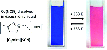 Graphical abstract: Thermochromism and switchable paramagnetism of cobalt(ii) in thiocyanate ionic liquids