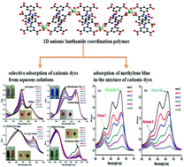 Graphical abstract: A 1D anionic lanthanide coordination polymer as an adsorbent material for the selective uptake of cationic dyes from aqueous solutions