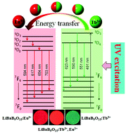 Graphical abstract: Structure, luminescence properties and energy transfer of Tb3+–Eu3+ codoped LiBaB9O15 phosphors