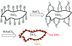 Graphical abstract: In situ synthesis of TiO2/SnOx–Au ternary heterostructures effectively promoting visible-light photocatalysis