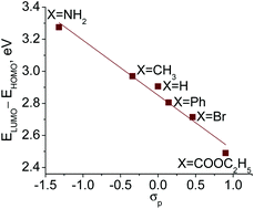 Graphical abstract: HOMO–LUMO energy gap control in platinum(ii) biphenyl complexes containing 2,2′-bipyridine ligands