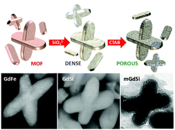 Graphical abstract: Gd–Si oxide mesoporous nanoparticles with pre-formed morphology prepared from a Prussian blue analogue template