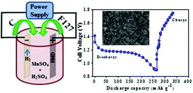 Graphical abstract: Electrodeposition of Pluronic F127 assisted rod-like EMD/carbon arrays for efficient energy storage