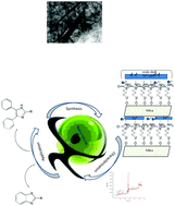 Graphical abstract: Iron nanotube-silica composite (ZVI-S-PCAT modified silica composite) preparation, characterization and application as a recyclable catalytic system for 5-membered ring organic transformations