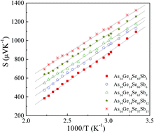 Graphical abstract: Semiconducting quaternary chalcogenide glasses as new potential thermoelectric materials: an As–Ge–Se–Sb case