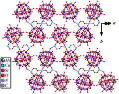 Graphical abstract: Tuning the structures based on polyoxometalates from 1-D to 2-D by using different secondary organic ligands