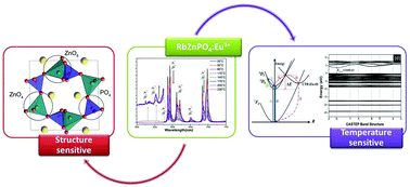 Graphical abstract: Structure- and temperature-sensitive photoluminescence in a novel phosphate red phosphor RbZnPO4:Eu3+