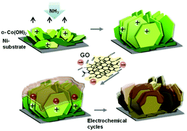 Graphical abstract: Nanostructured cobalt hydroxide thin films as high performance pseudocapacitor electrodes by graphene oxide wrapping