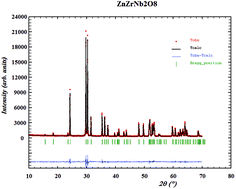 Graphical abstract: Bond ionicity, lattice energy, bond energy and microwave dielectric properties of ZnZr(Nb1−xAx)2O8 (A = Ta, Sb) ceramics