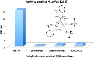 Graphical abstract: Synthesis and structural characterisation of bismuth(iii) hydroxamates and their activity against Helicobacter pylori