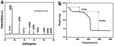 Graphical abstract: MOF-derived self-assembled ZnO/Co3O4 nanocomposite clusters as high-performance anodes for lithium-ion batteries