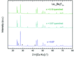 Graphical abstract: Fluoride solid electrolytes: investigation of the tysonite-type solid solutions La1−xBaxF3−x (x < 0.15)