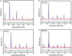 Graphical abstract: Low temperature hydrothermal synthesis, structure and magnetic properties of RECrO3 (RE = La, Pr, Nd, Sm)