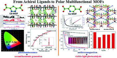 Graphical abstract: Structures and multiple properties of two polar metal–organic frameworks based on achiral N,O-coordinated ligands: toward multifunctional materials