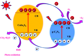 Graphical abstract: Synthesis of g-C3N4/CaIn2S4 composites with enhanced photocatalytic activity under visible light irradiation
