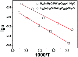 Graphical abstract: Synthesis and conductive performance of indium-substituted ternary heteropoly acids with Keggin structures