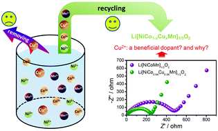 Graphical abstract: Effect of Cu substitution on structures and electrochemical properties of Li[NiCo1−xCuxMn]1/3O2 as cathode materials for lithium ion batteries