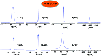 Graphical abstract: Differences in XPS and solid state NMR spectral data and thermo-chemical properties of iso-structural compounds in the series KTaF6, K2TaF7 and K3TaF8 and KNbF6, K2NbF7 and K3NbF8
