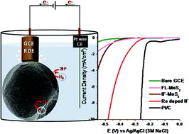 Graphical abstract: Beneficial effect of Re doping on the electrochemical HER activity of MoS2 fullerenes