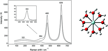 Graphical abstract: Hydration and ion pair formation in aqueous Y3+–salt solutions