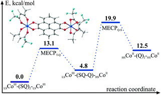 Graphical abstract: Theoretical modeling of valence tautomeric dinuclear cobalt complexes. Adducts of CoII diketonates with cyclic redox-active tetraone ligands