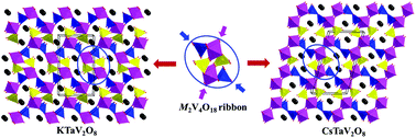 Graphical abstract: Synthesis and structural characterization of AMV2O8 (A = K, Rb, Tl, Cs; M = Nb, Ta) vanadates: a structural comparison of A+M5+V2O8 vanadates and A+M5+P2O8 phosphates
