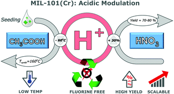 Graphical abstract: High-yield, fluoride-free and large-scale synthesis of MIL-101(Cr)