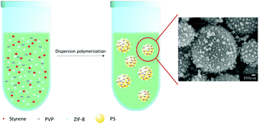 Graphical abstract: Preparation of raspberry-like ZIF-8/PS composite spheres via dispersion polymerization