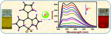 Graphical abstract: Synthesis, structure, and spectral, electrochemical and fluoride sensing properties of meso-pyrrolyl boron dipyrromethene