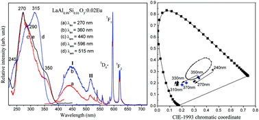 Graphical abstract: Eu2+ and Eu3+ co-activated LaAlO3 phosphor: synthesis and tuned luminescence