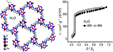 Graphical abstract: Water stable triazolyl phosphonate MOFs: steep water uptake and facile regeneration