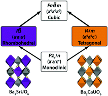 Graphical abstract: The role of π-bonding on the high temperature structure of the double perovskites Ba2CaUO6 and BaSrCaUO6