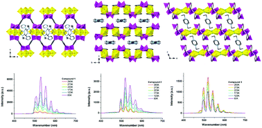 Graphical abstract: A new chiral uranyl phosphonate framework consisting of achiral building units generated from ionothermal reaction: structure and spectroscopy characterizations