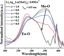 Graphical abstract: Effects of composition modulation on the luminescence properties of Eu3+ doped Li1−xAgxLu(MoO4)2 solid-solution phosphors