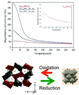 Graphical abstract: Tuning the Mn valence state in new Ca0.66Mn2−xAlxO4 (x ≤ 0.4) oxides: impact on magnetic and redox properties