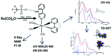 Graphical abstract: Norharmane rhenium(i) polypyridyl complexes: synthesis, structural and spectroscopic characterization